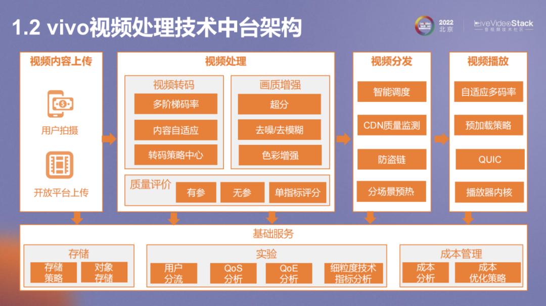 vivo互联网视频*放播**体验优化的探索与实践
