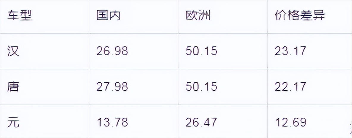 比亚迪在国外卖得最火的车,比亚迪在国外的火爆程度