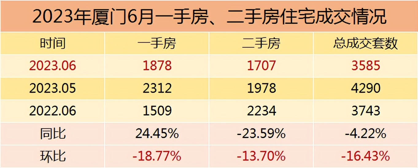 暴跌270万！厦门一、二手市场躺平？