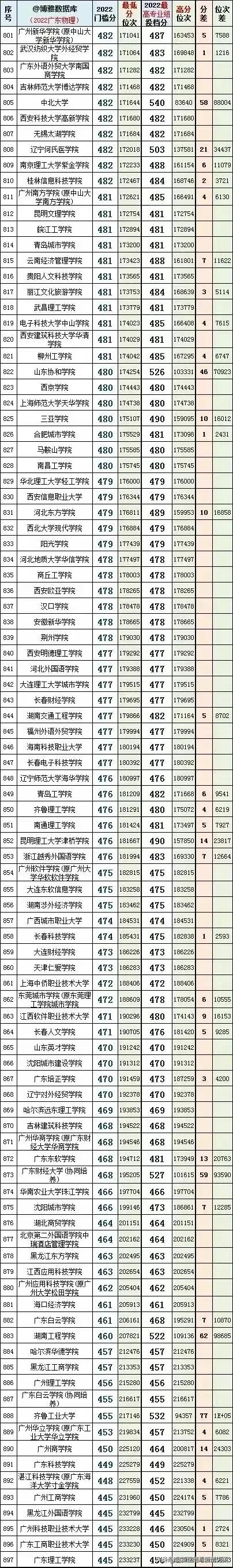 2022年广东省本科院校投档线排名,广东考外省本科院校排名及分数线