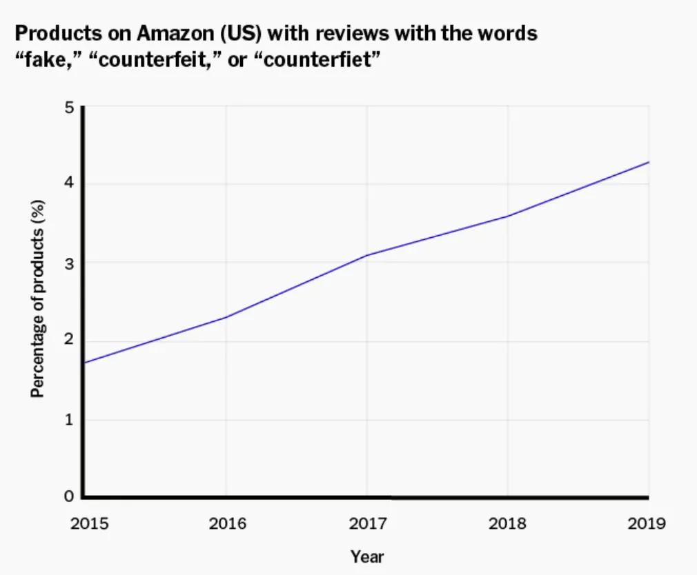 在现在假货横行的时代,假货太多的时代