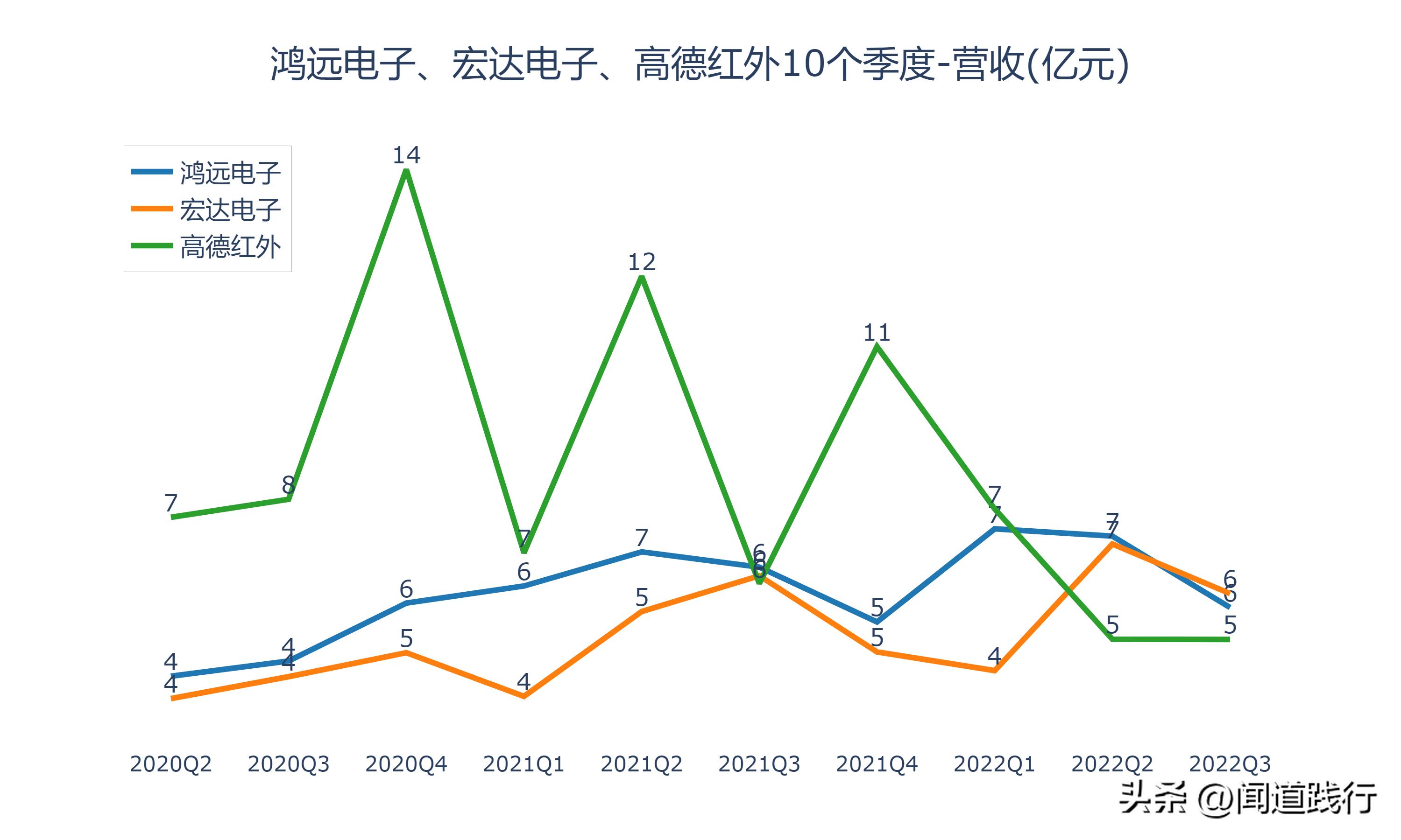 鸿远电子上市后走势,高德红外和鸿远电子哪个好