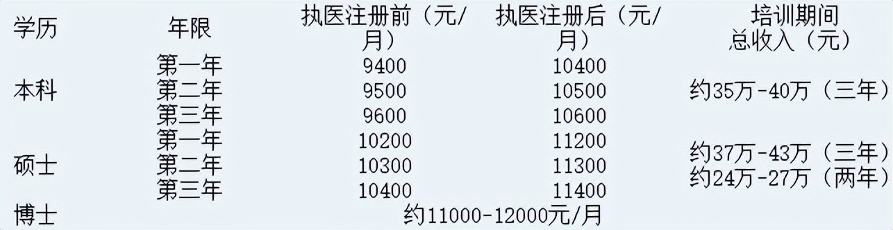规培医生收入一览表,规培生月入5000已是较好水平