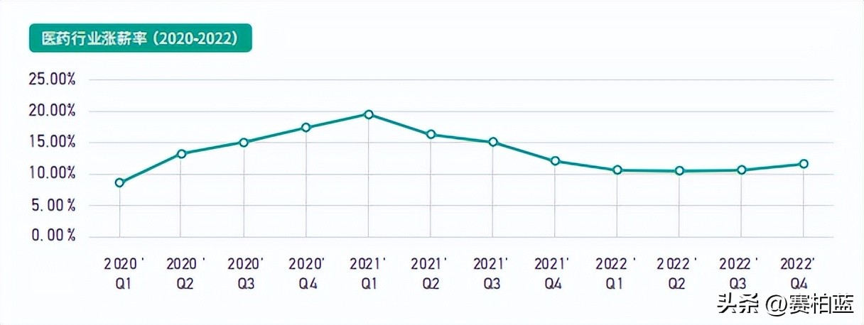 2023医药行业薪资待遇,医药代表最新工资