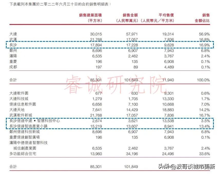 亿达中国破产,亿达中国的现状