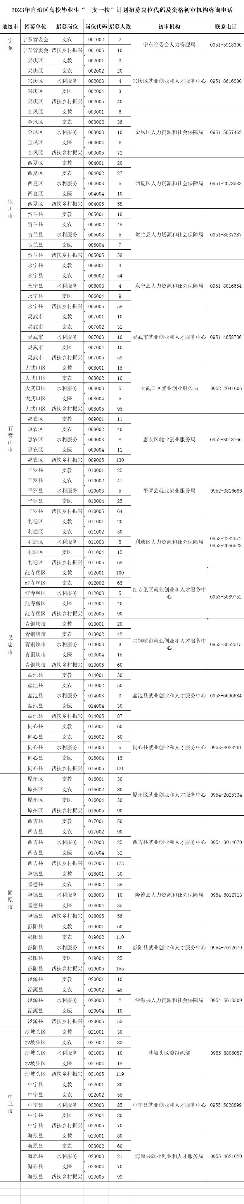 宁夏三支一扶只招应届生,宁夏三支一扶是只招应届的吗