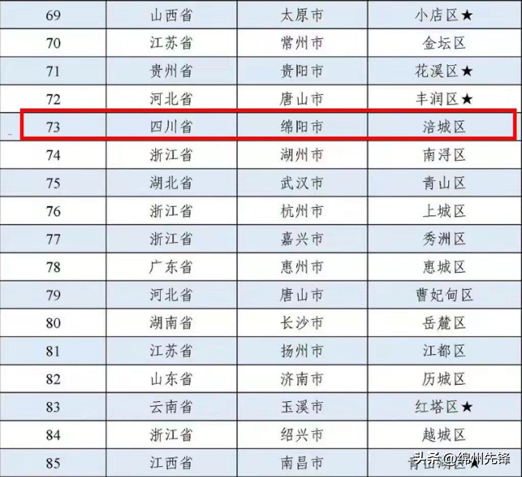2022年全国百强区绵阳涪城区,涪城建设千亿元工业园区