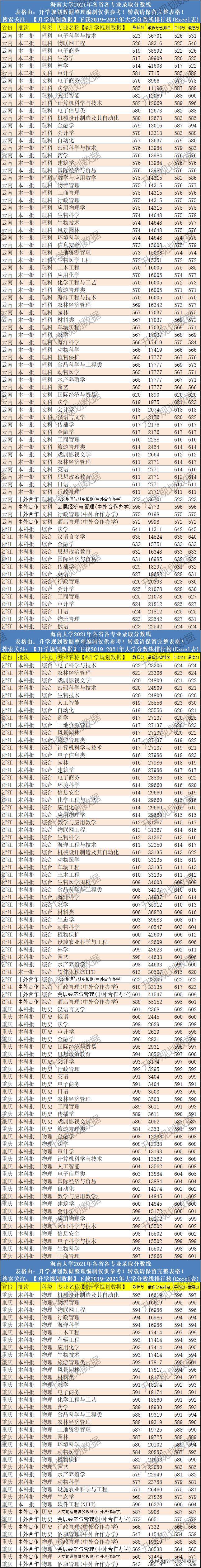 2020年海南大学录取分数线,2020海南大学排名及录取分数线