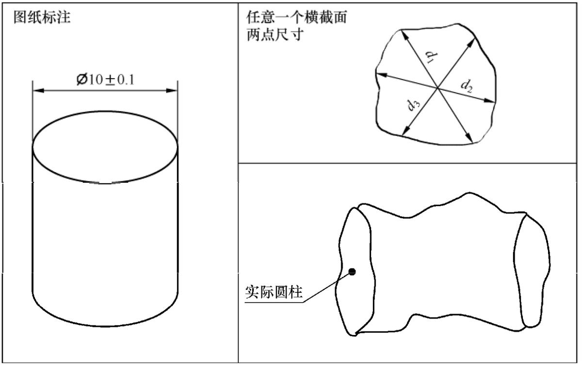 形位公差符号f是什么意思,公差原则分为哪几类有什么作用