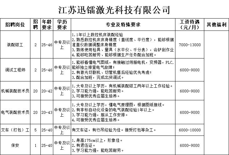 招聘最高工资6500元,招聘最高年薪50万