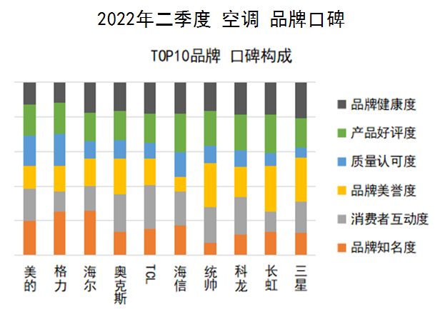 中国品牌口碑指数2022Q2空调口碑榜情人节再甜也离不开空调的怀抱