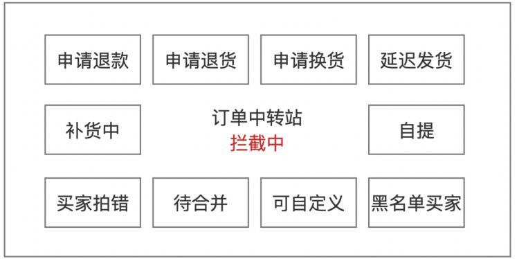万里牛每日销售报表,日订单量破1000单怎么操作