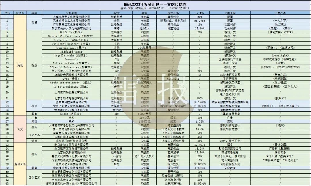 腾讯的2022：赚了1156亿，投资25家文娱公司，发布100部动画