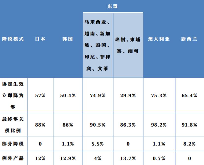 半年3000万元的关税减免！外贸企业如何玩转“RCEP零关税政策”？
