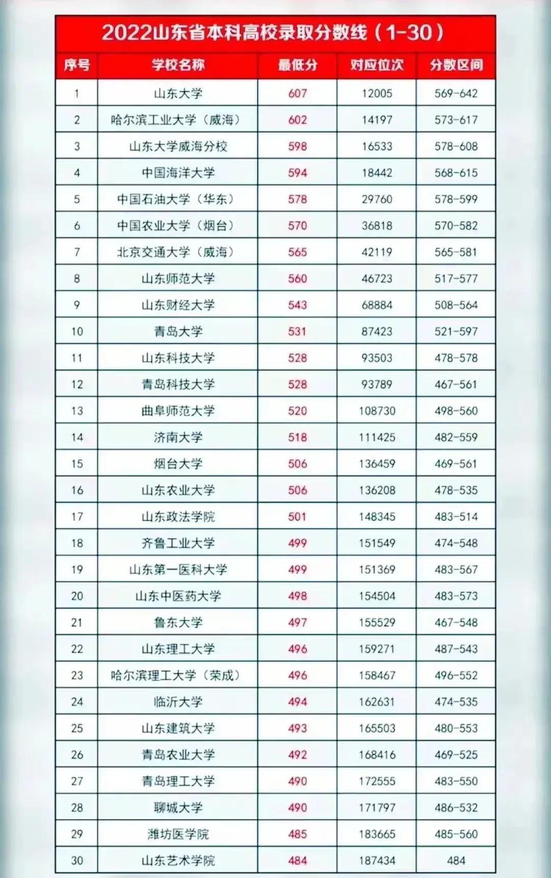 为*山何**东农业大学这么靠谱的大学，今年录取线还不如济南大学呢？