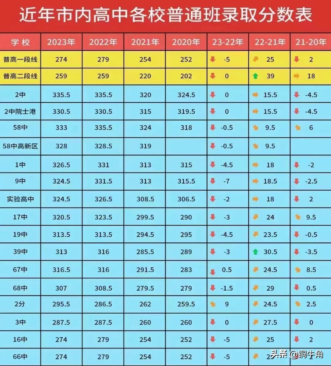 2023年青岛中考录取分数线,2023青岛中考情况