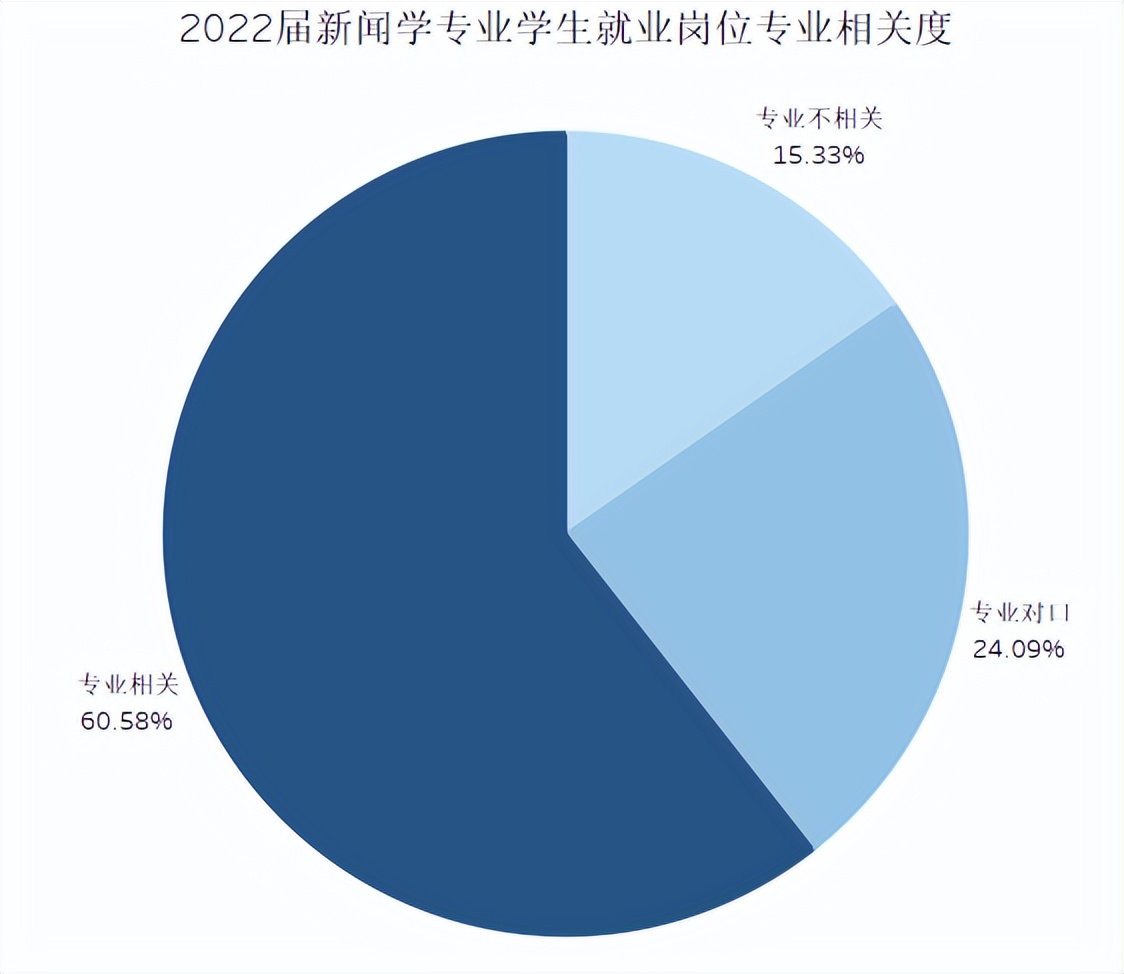 新闻专业和新媒体专业的区别,自媒体时代新闻专业的就业前景