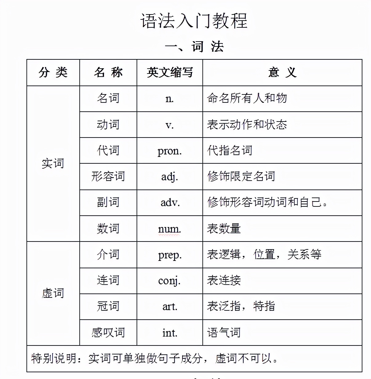 学英语首先要学语法对吗,学英语先要学会听