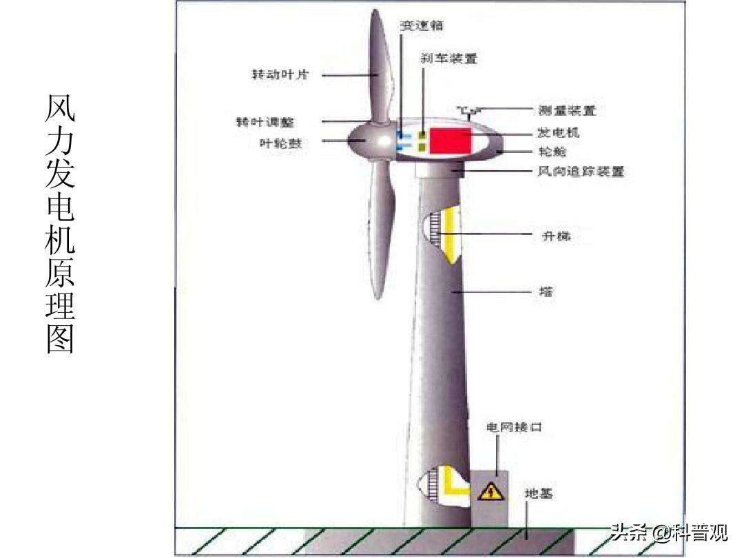 风力发电破坏生态,风力发电对人类的影响