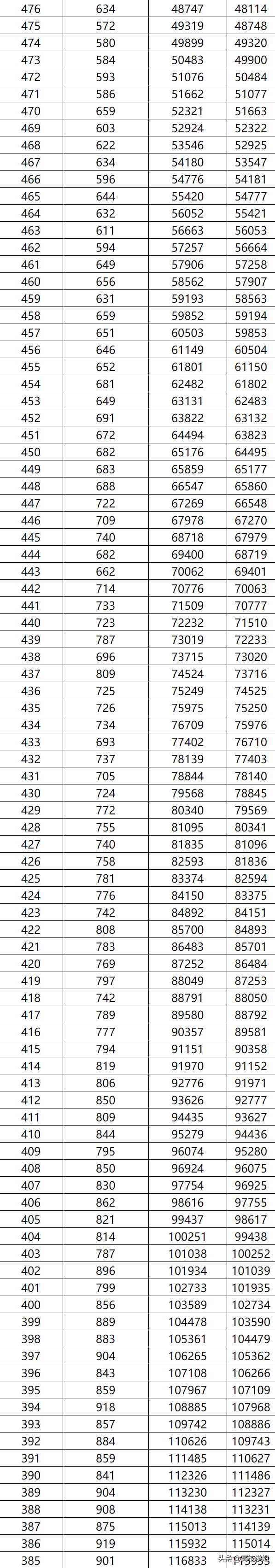 2023高考分数线一分一段表完整版,南方科技大学2023辽宁录取分数线