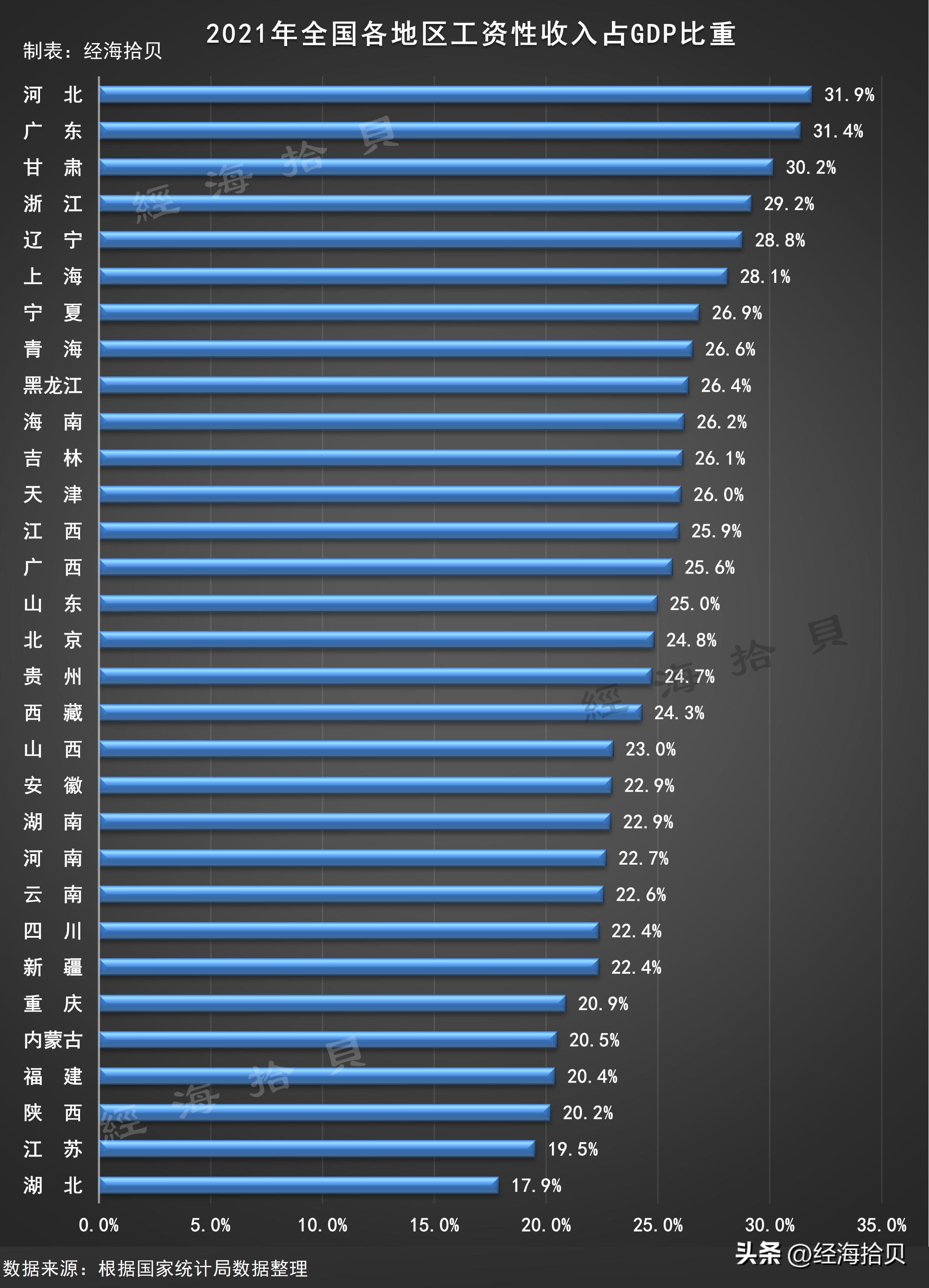 各省人均收入占gdp比例,全国省份城乡收入排名
