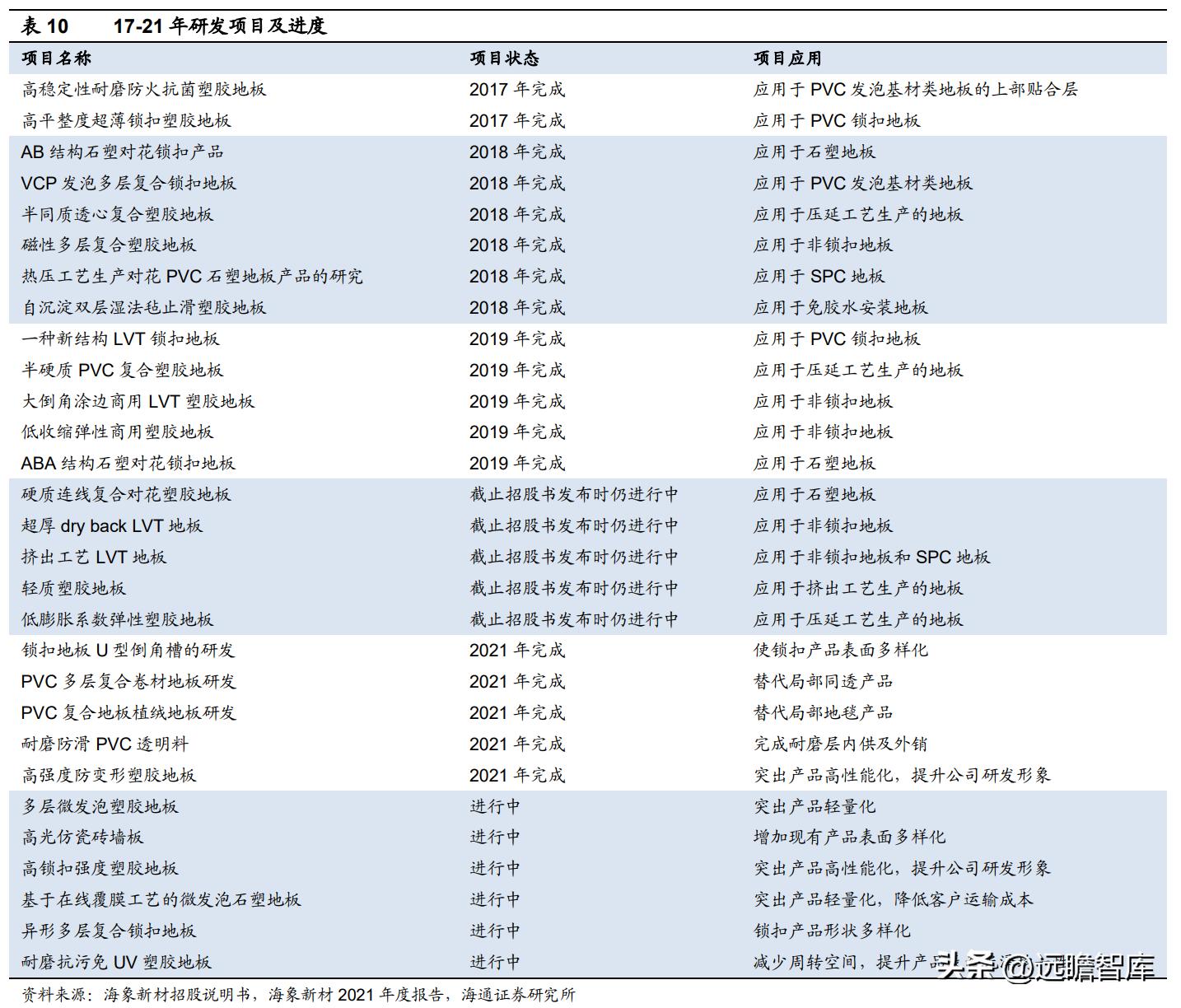 pvc地板出口量,pvc地板泰国建厂