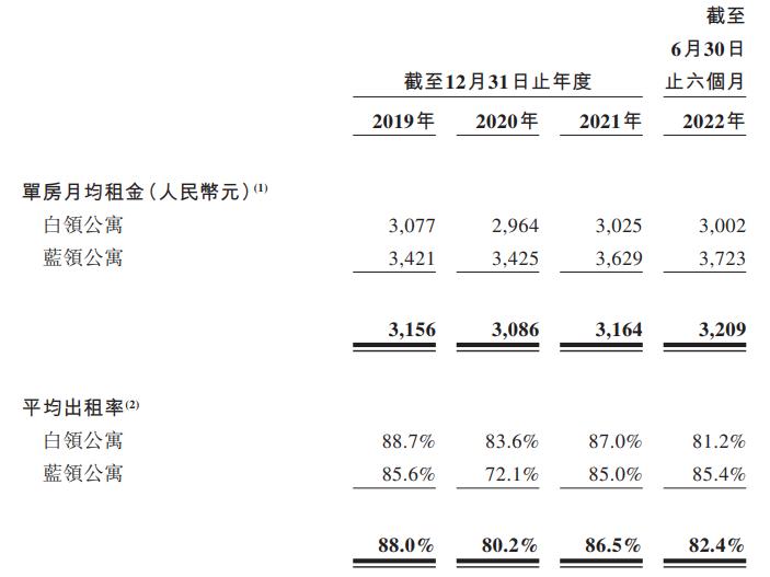 魔方生活住房租赁,魔方长租公寓资金
