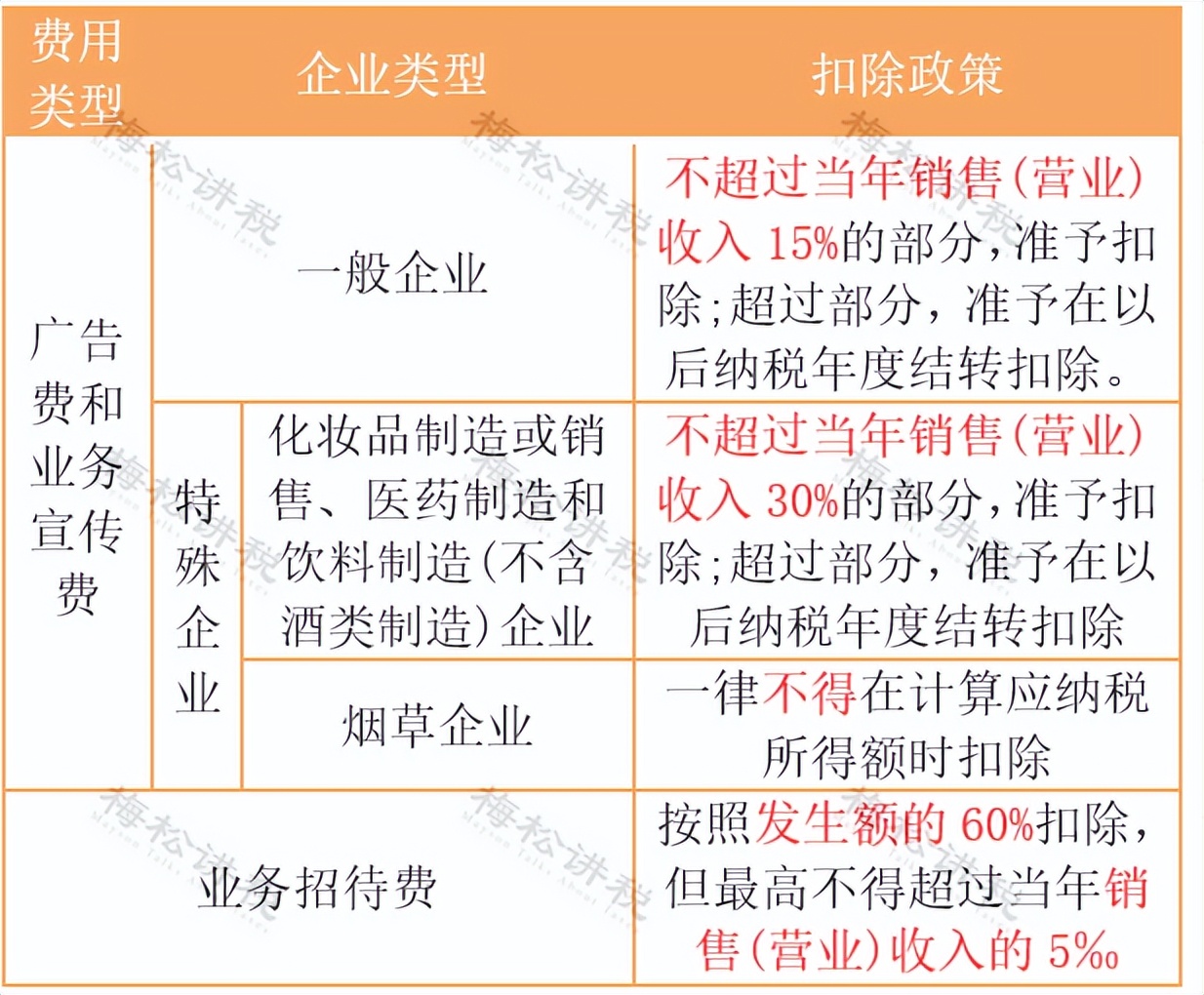 费用预算，一文搞定！