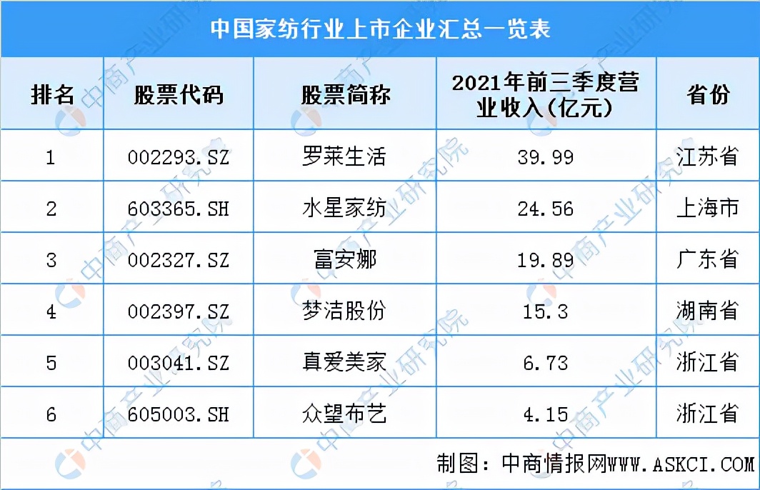 全球纺织行业市场分析2022,2021年纺织行业产业链流程图