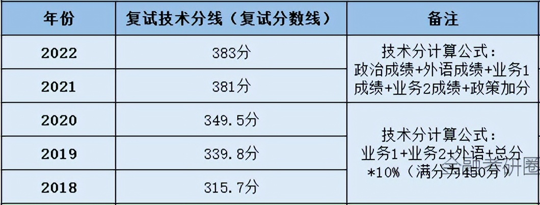 上海外国语大学金融专硕复试结果,上海外国语大学金融专硕费用