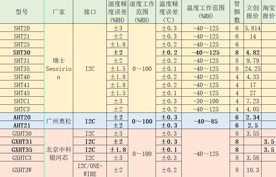 瑞士温湿度传感器芯片,温湿度芯片