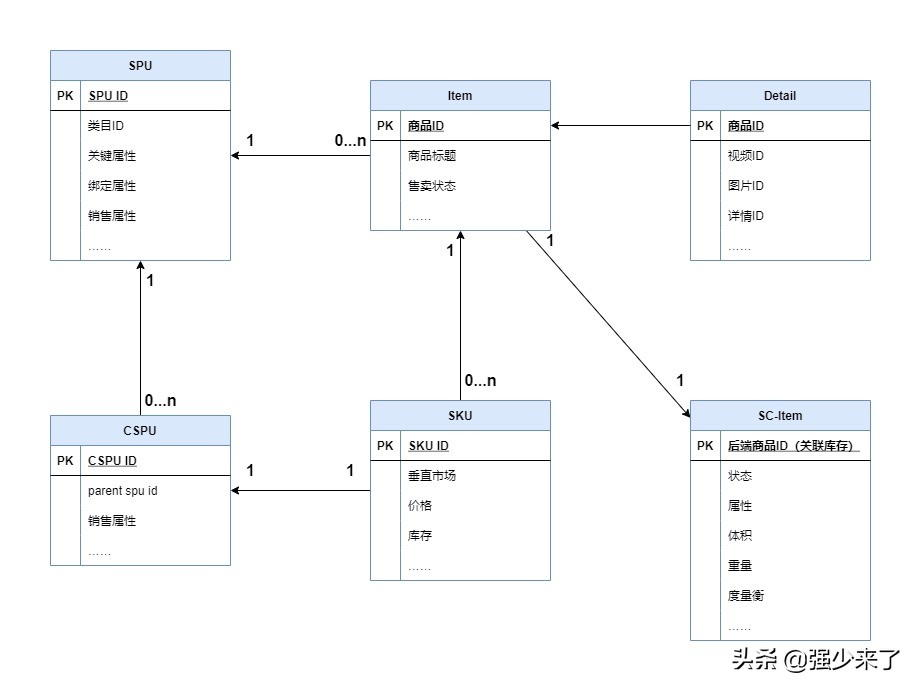 绘制电商订单逻辑流程图,电商grow模型的四个阶段