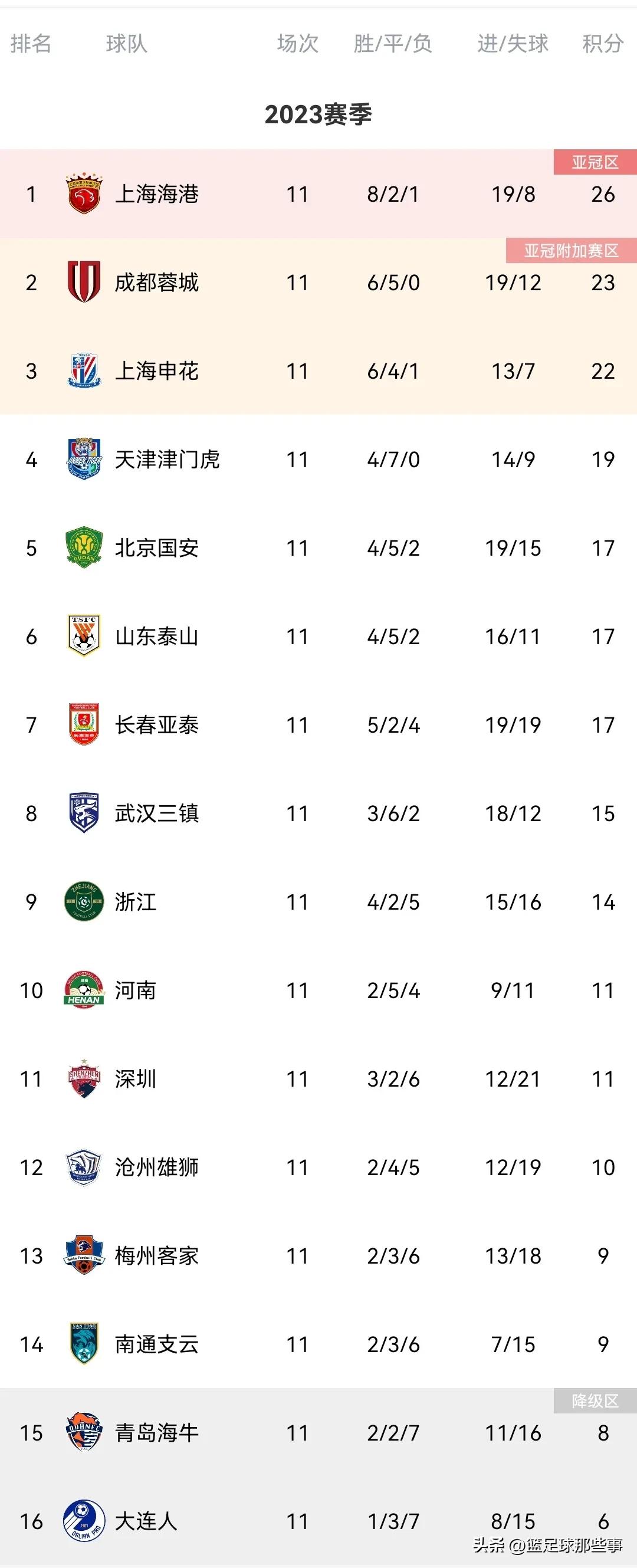 中超积分榜:上海申花终结4轮不胜第3,汪嵩补时绝杀南通逃离降级区