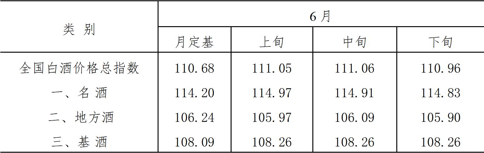 2022年白酒价格运行报告,2023年6月白酒价格趋势