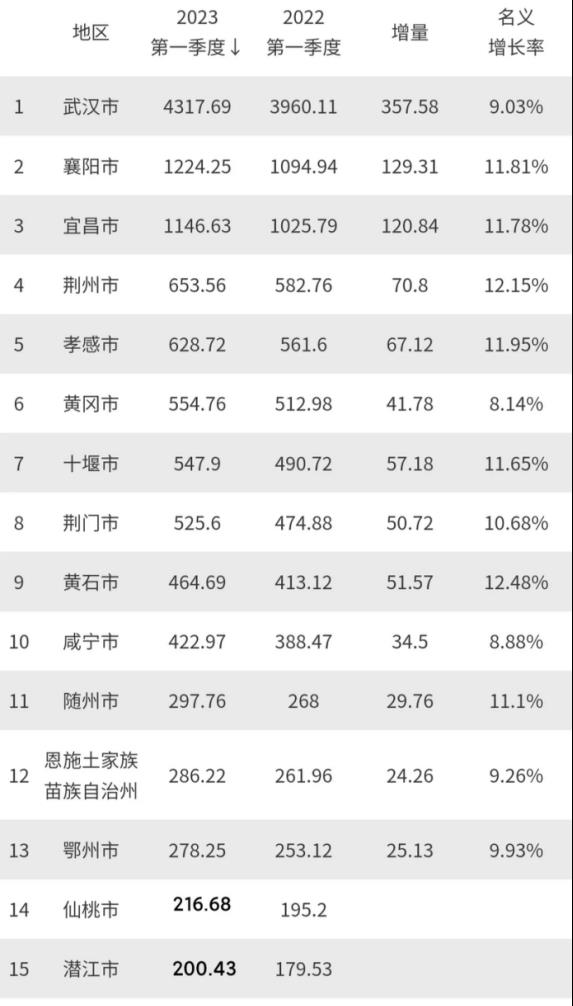 孝感最穷的县市,湖北孝感城市现状