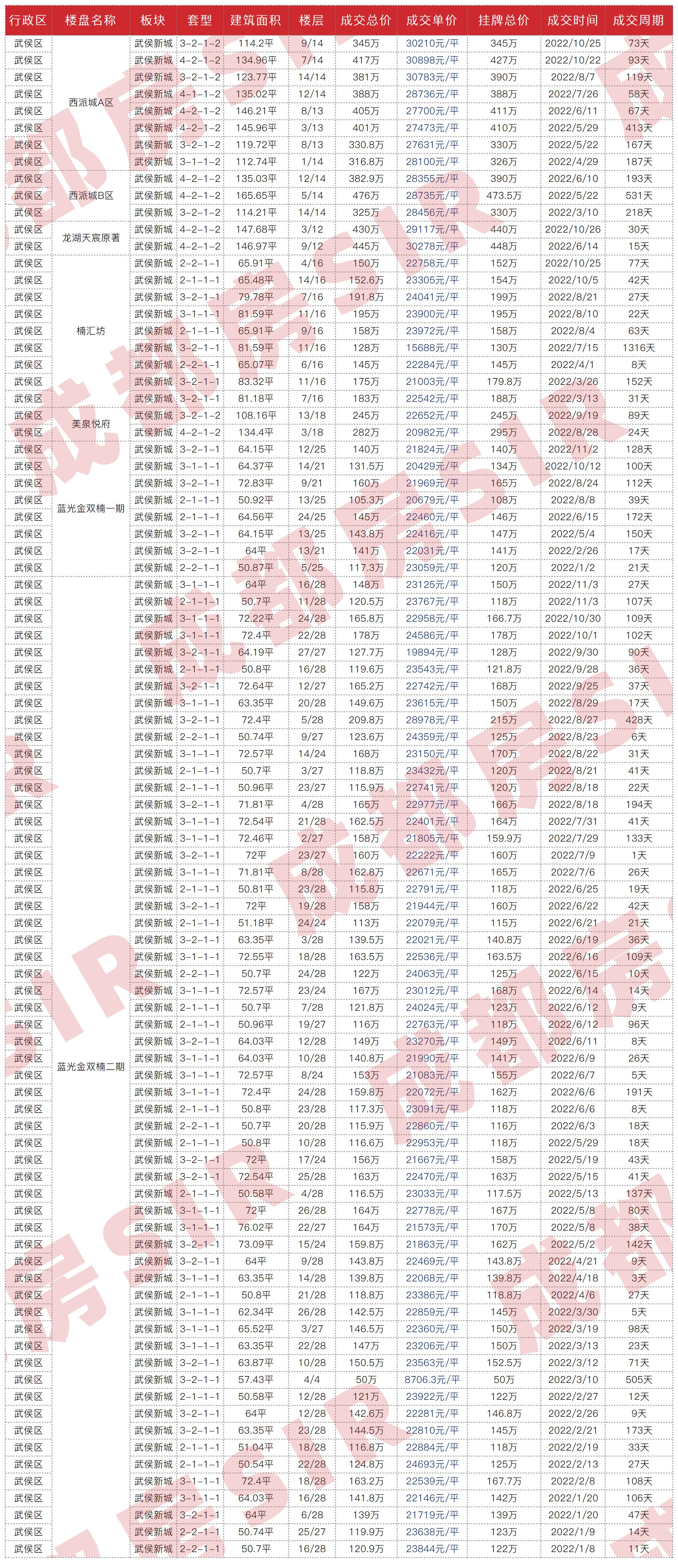 成都最近成交二手房,成都二十四城二手房成交价