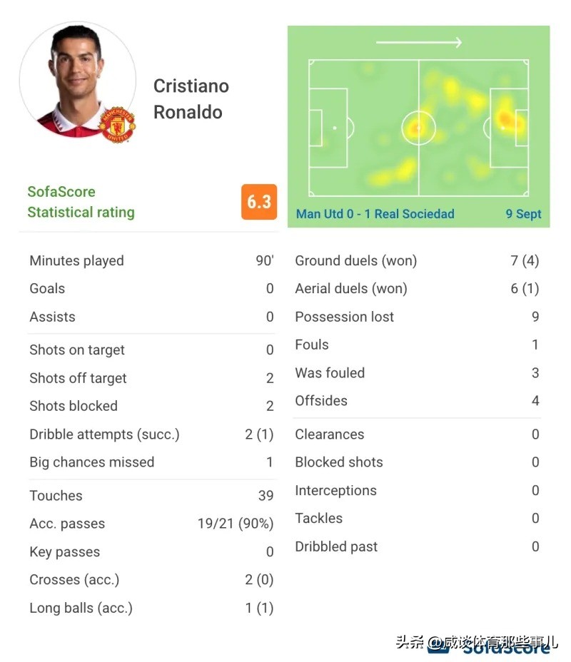 c罗6场9球暴露致命短板,c罗87分钟绝平连续2场破门而出