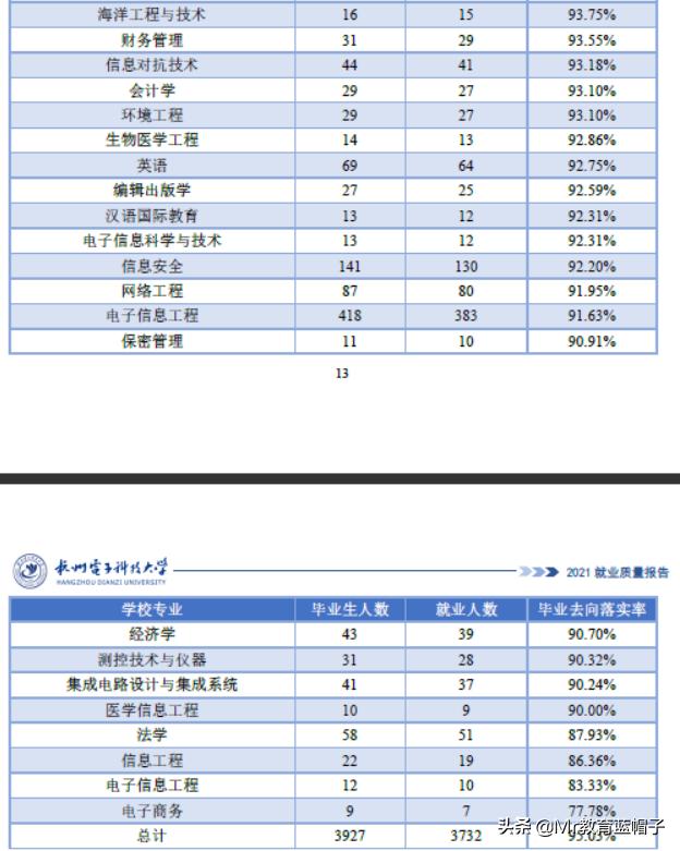 杭州电子科技大学2024就业,杭州电子信息工程专业就业前景
