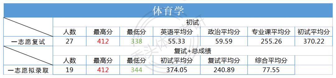 24院校资讯｜南通大学体育考研全方位分析