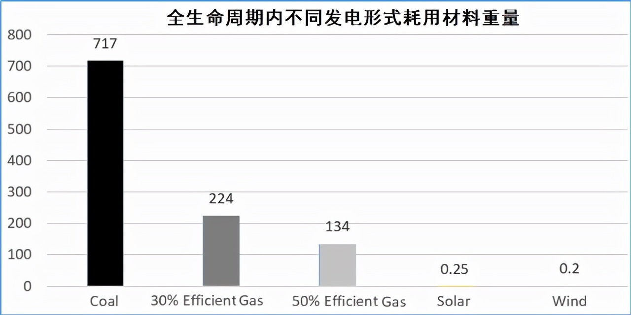 煤电、天然气、风能、光伏每kwh碳排放比较