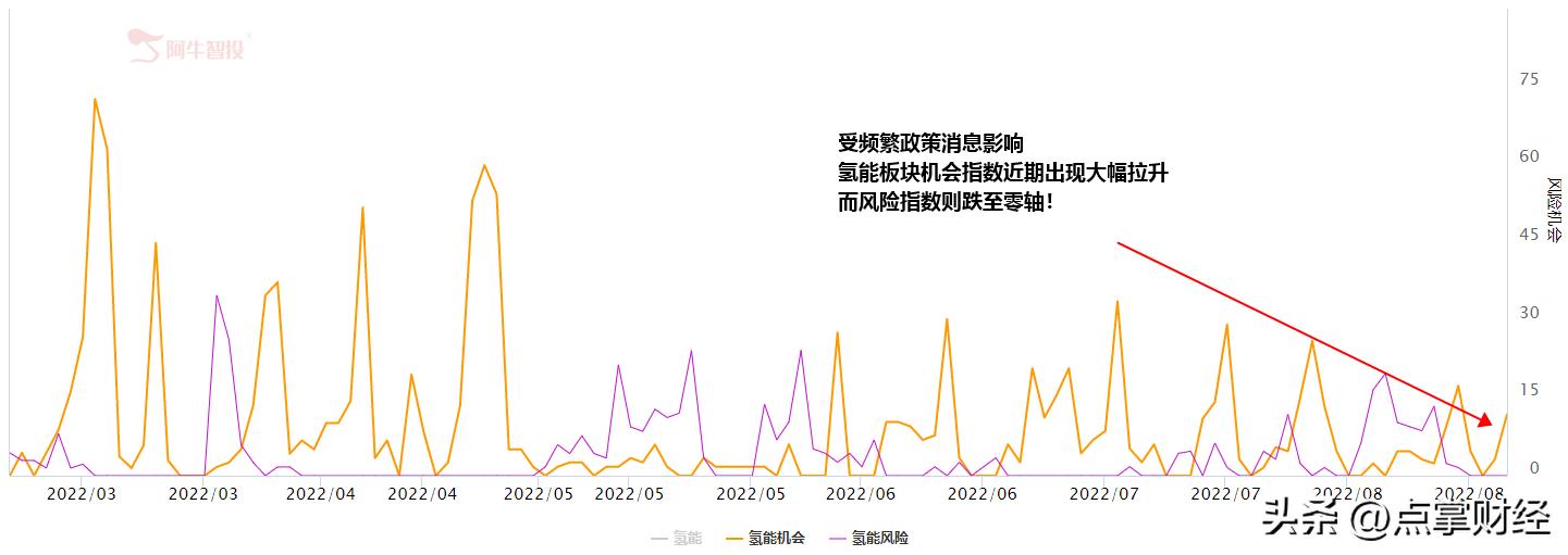 氢能源频频站上风口,氢能源龙头连续大涨