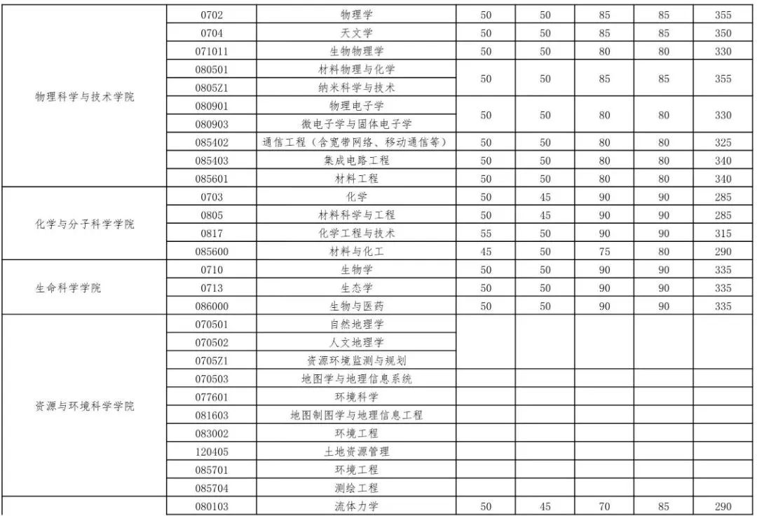 自主划线的34所大学考研复试线,考研34所自划线院校初试分数线