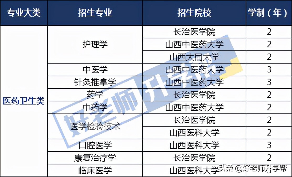 山西专升本医学检验类报名人数,山西医药卫生类专升本考试科目