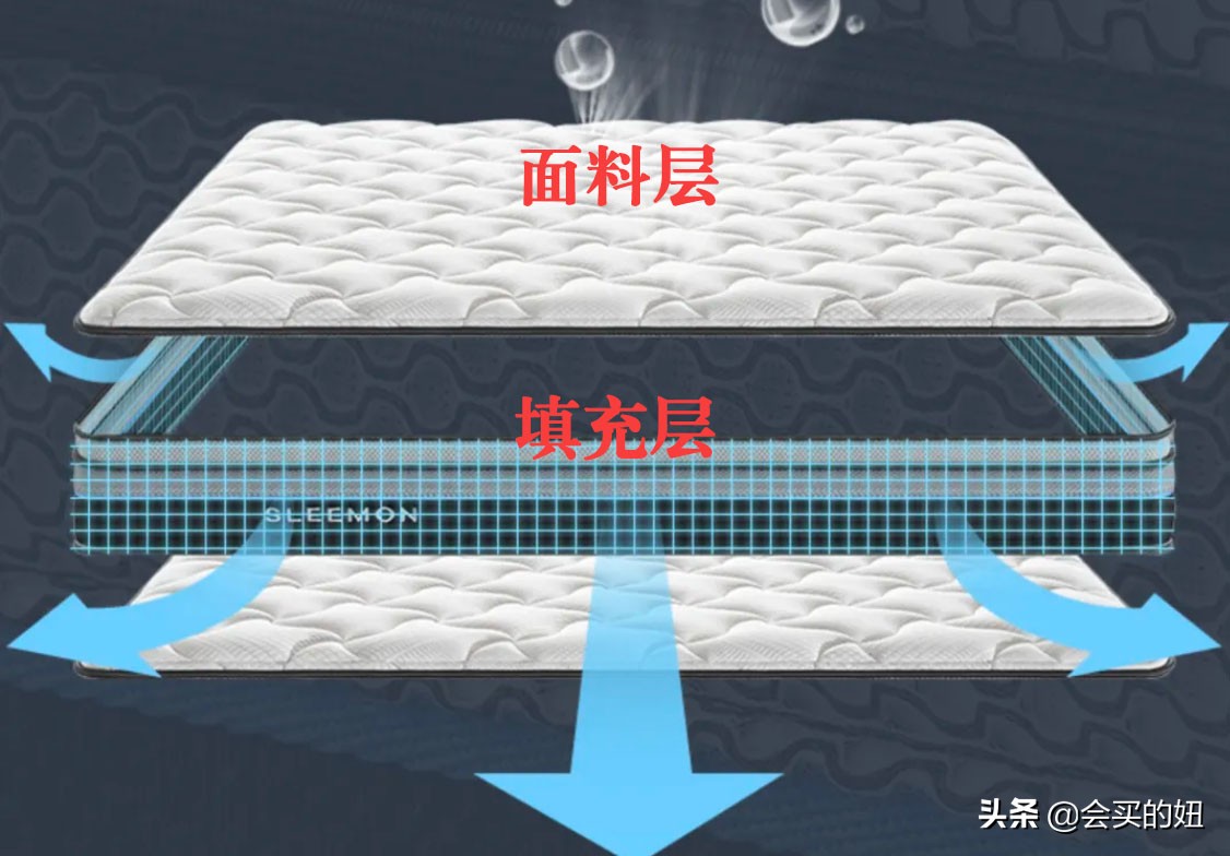 床垫买什么样的比较安全环保,床垫买什么样的睡得舒服