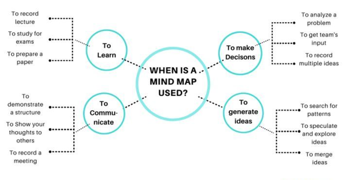 3个免费好用的思维导图工具,好用的思维导图工具推荐