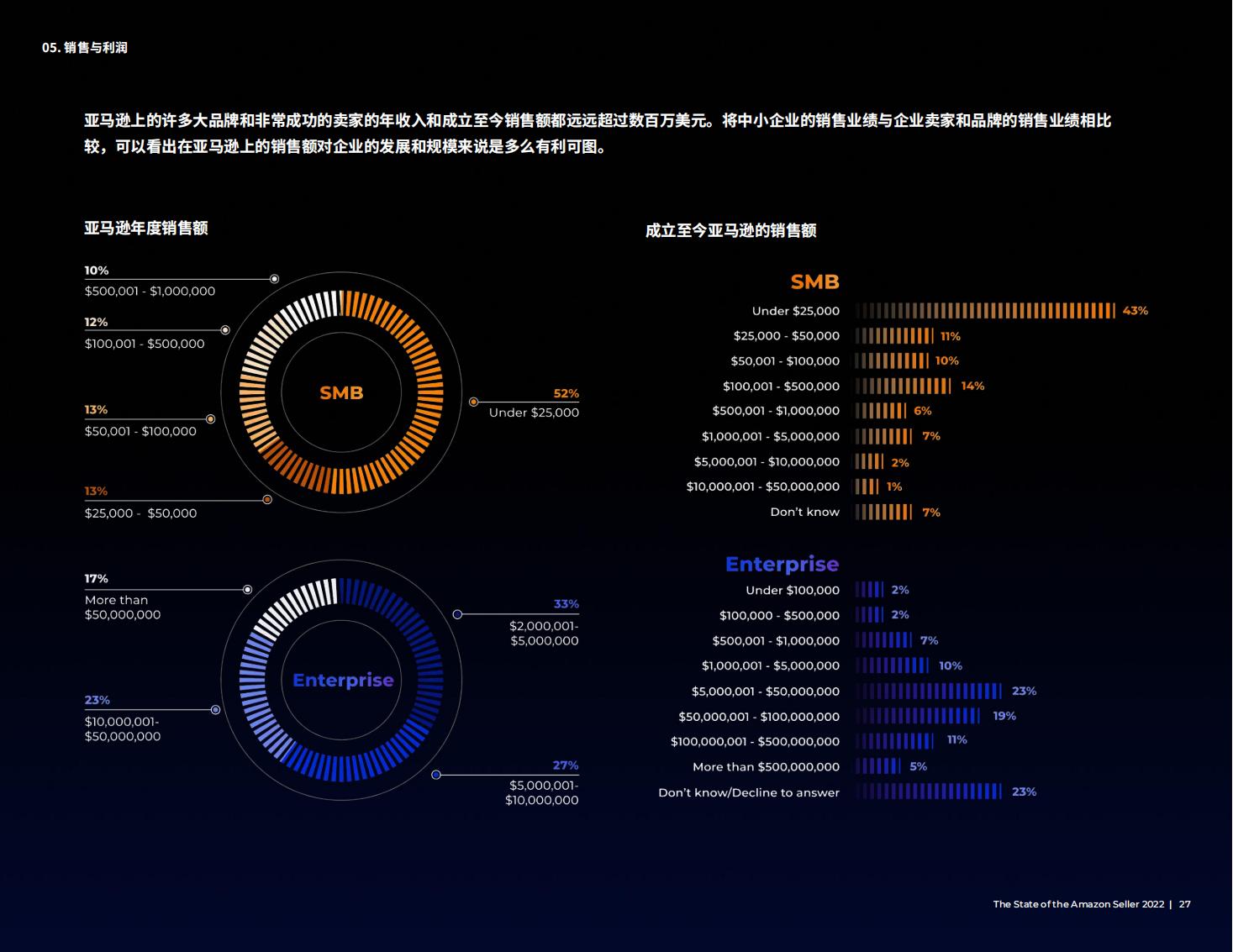 亚马逊开店前期如何提高销量,亚马逊销售额多少才能成为大卖