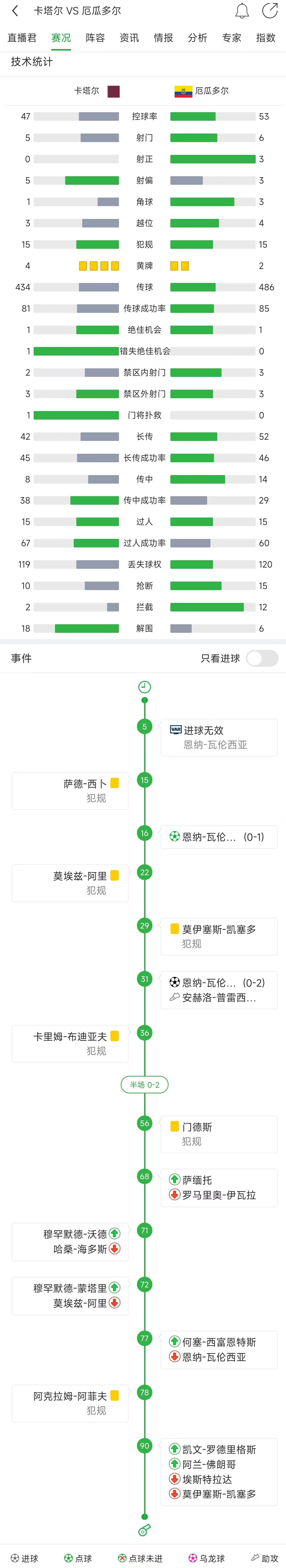 世界杯东道主揭幕战92年首败,2000亿美金世界杯