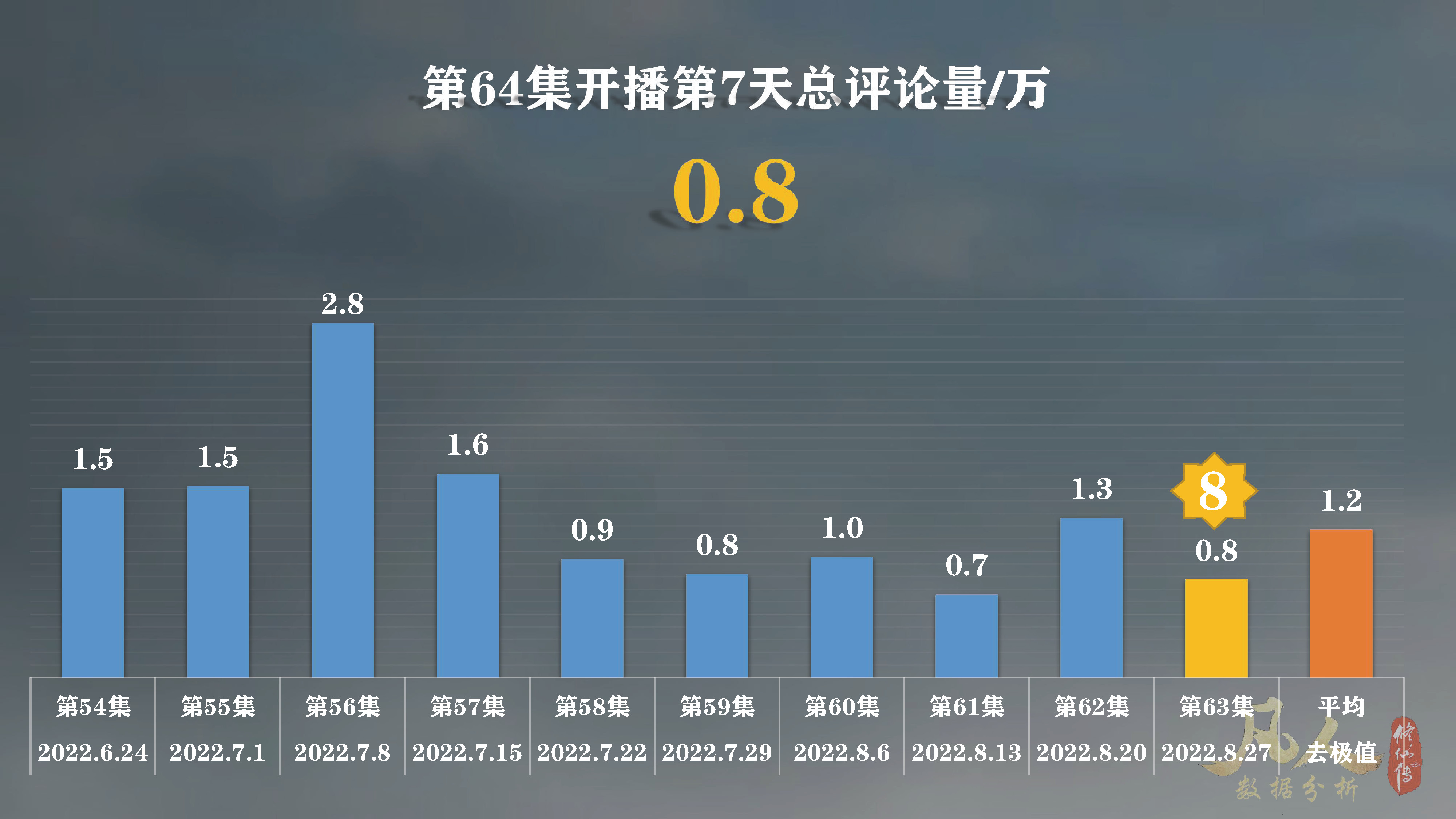 凡人修仙传动漫64集首周：*放播**量第6，硬币量第23，投币率第50