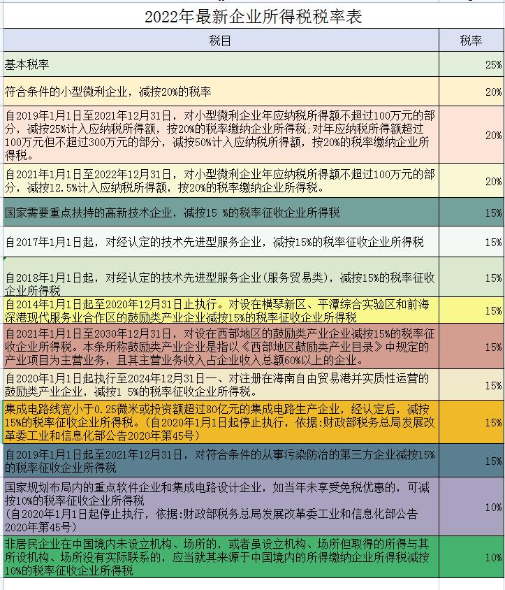 最新18种税种,2021年最全18种税率表