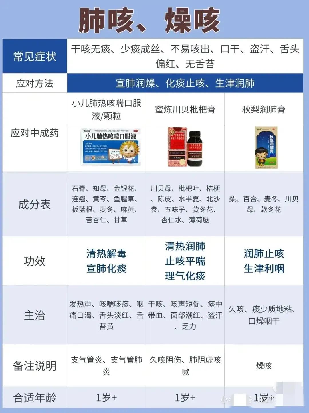 比较全面的中医治感冒图表